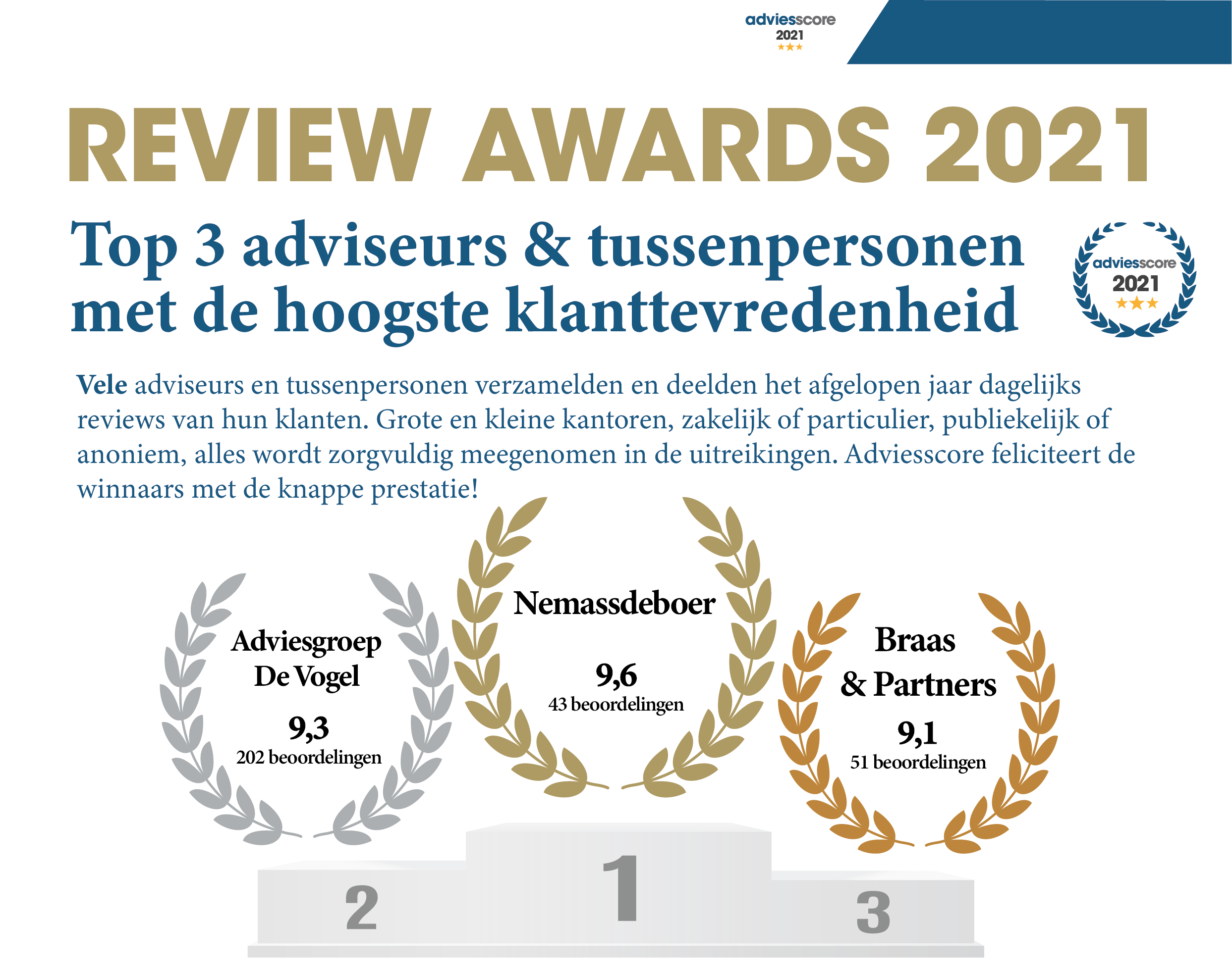 Winnaars review awards 2021